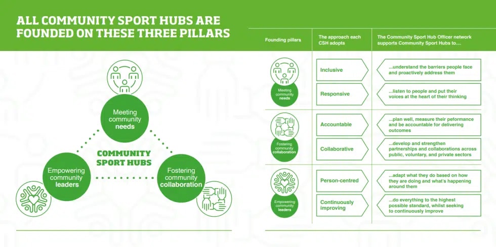 sport hubs graphic